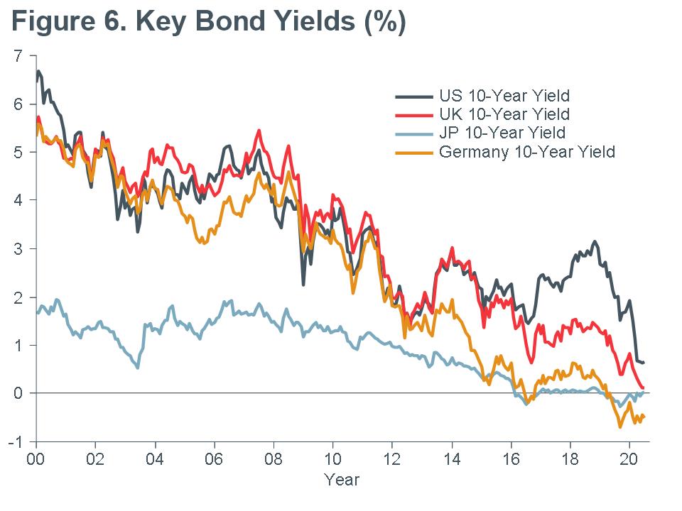 Macro-Briefing-MB_Key Bond-Yields_CC-june