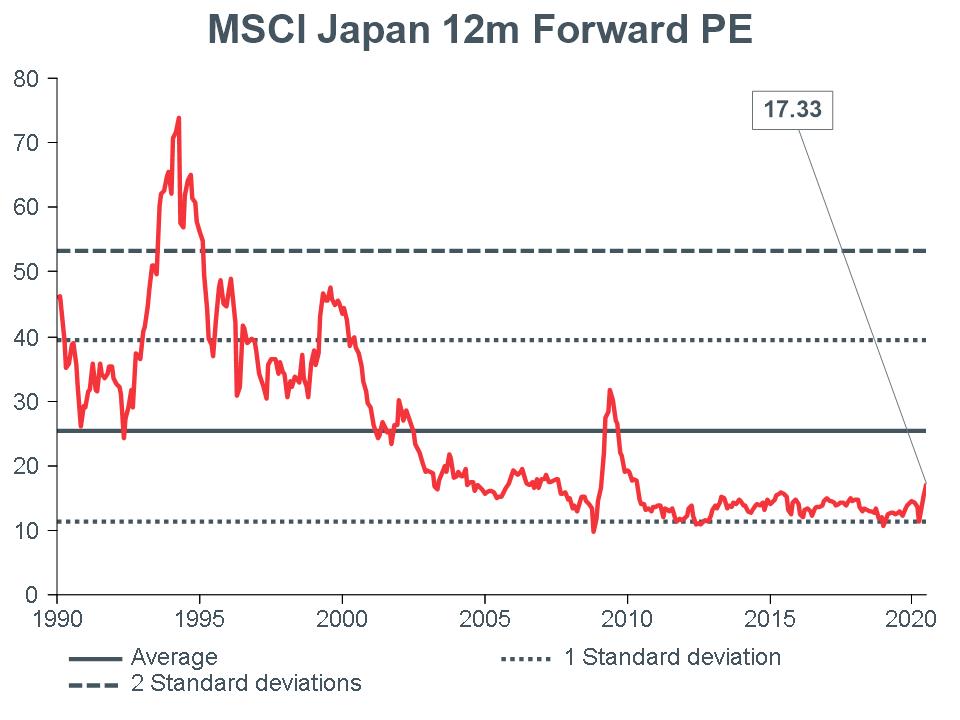 Macro-Briefing-MB_MSCI-Japan-12m-Forward-PE_CC-june