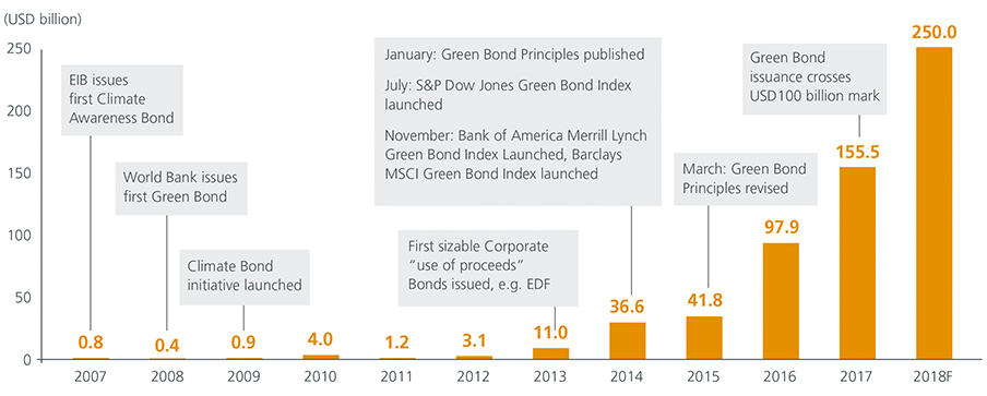 Fig1-The-rise-of-green-bonds