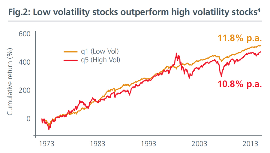 Fig2-Low-Volatility-Strategies-Back-in-the-limelight