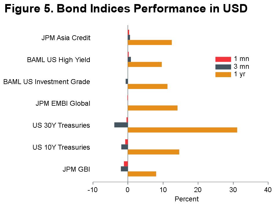 Macro Briefing - MB_Bond Returns_USD_MQY_5