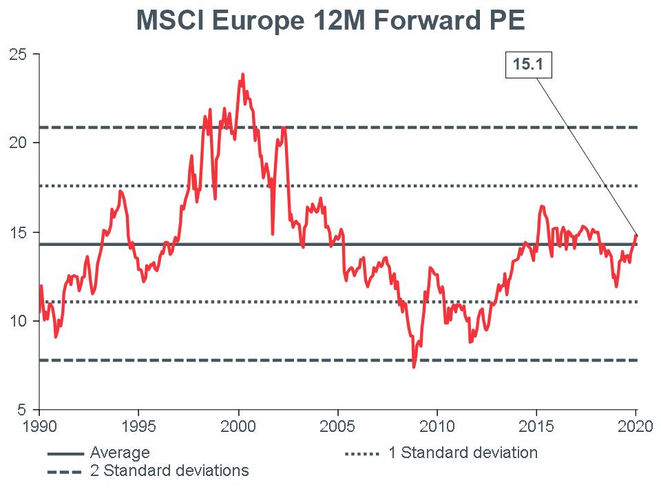 Macro Briefing - MB_MSCI EU 12m Forward PE_CC