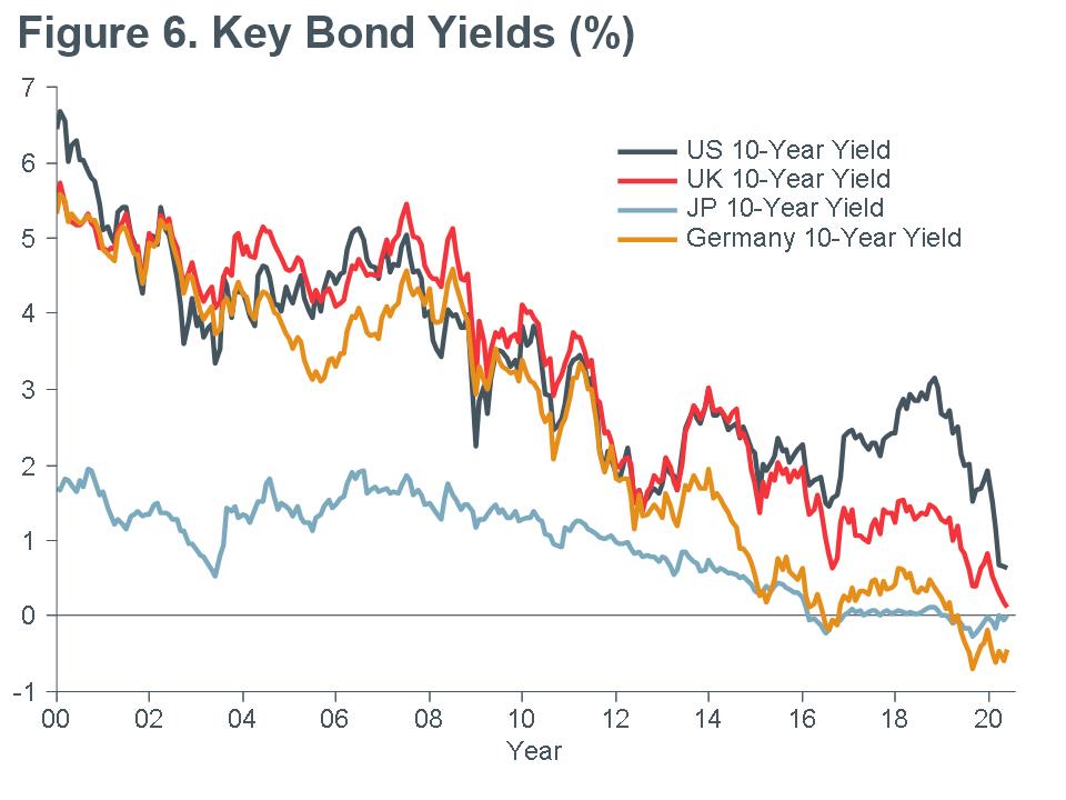 Macro-Briefing-MB_Key Bond-Yields_CC-MAY