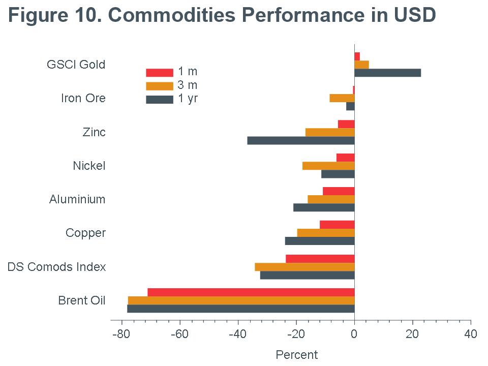 Macro_Briefing-MB_CommoditiesPerformance_USD_CC