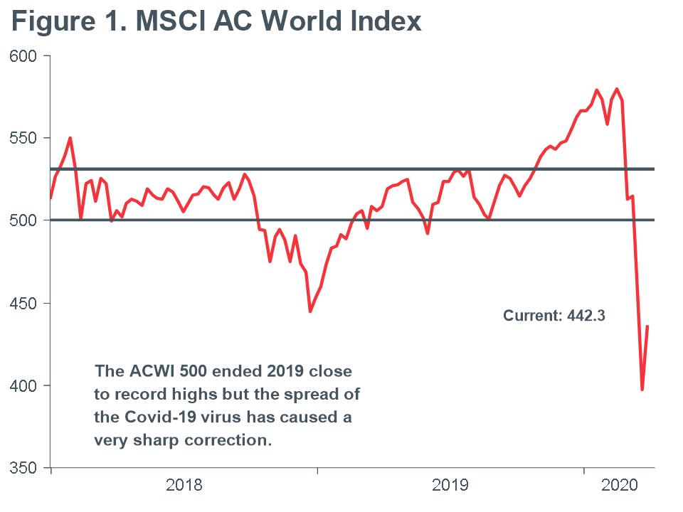 Macro_Briefing-MB_MSCI_AC_World_Index_with_500_point_line