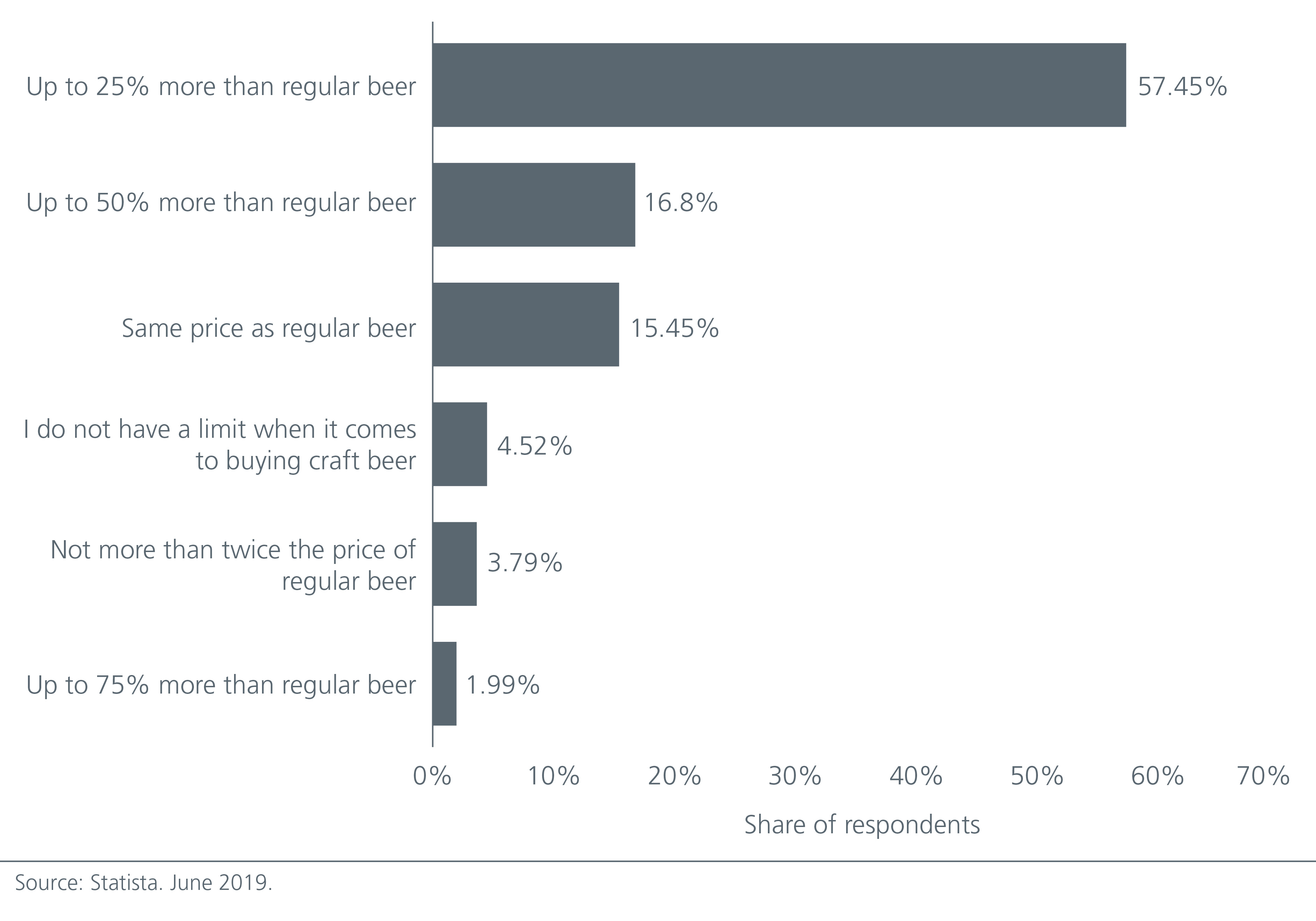 Willingness of consumers in China to spend on craft beer