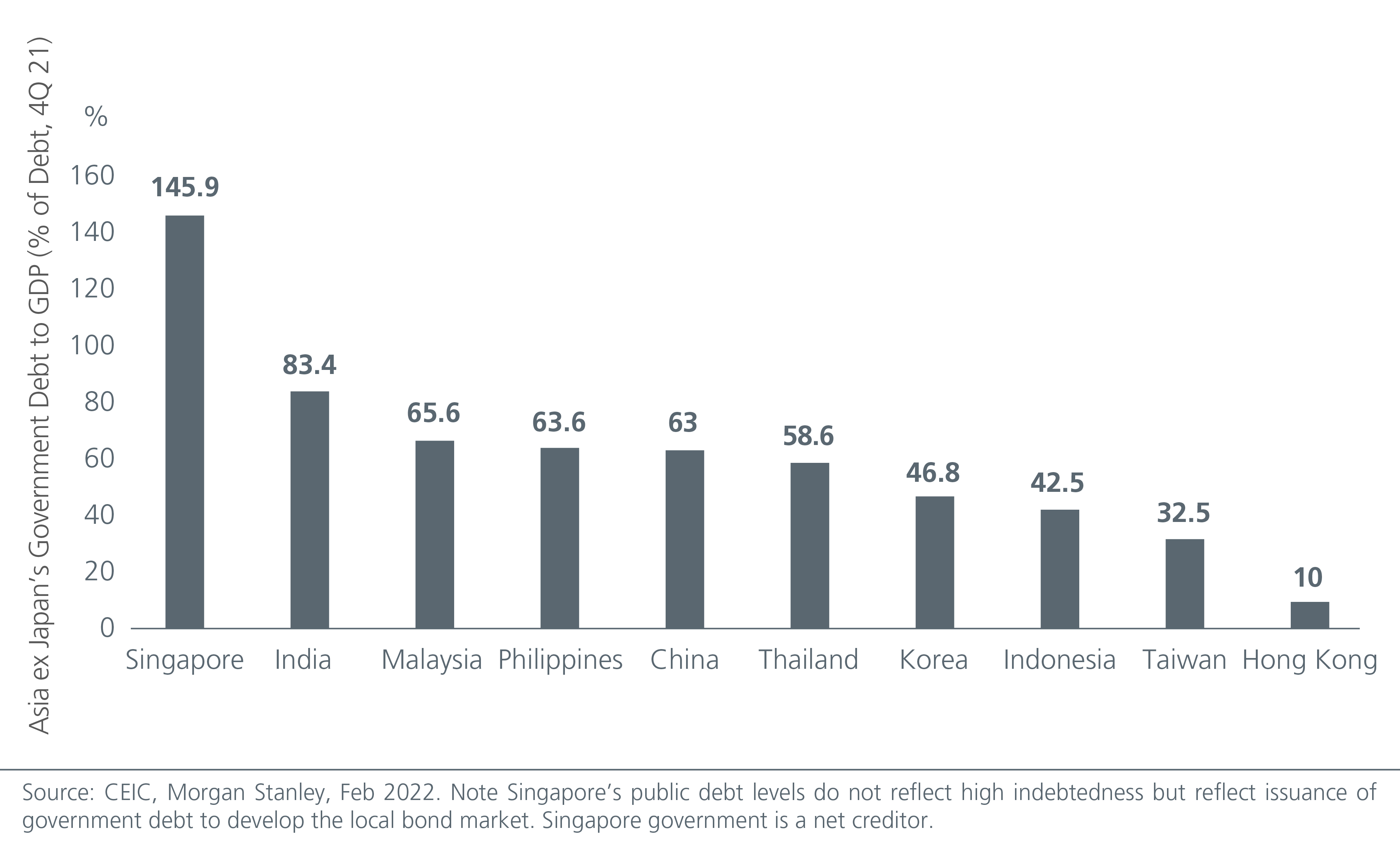 Asian governments’ debt ratios are favourable