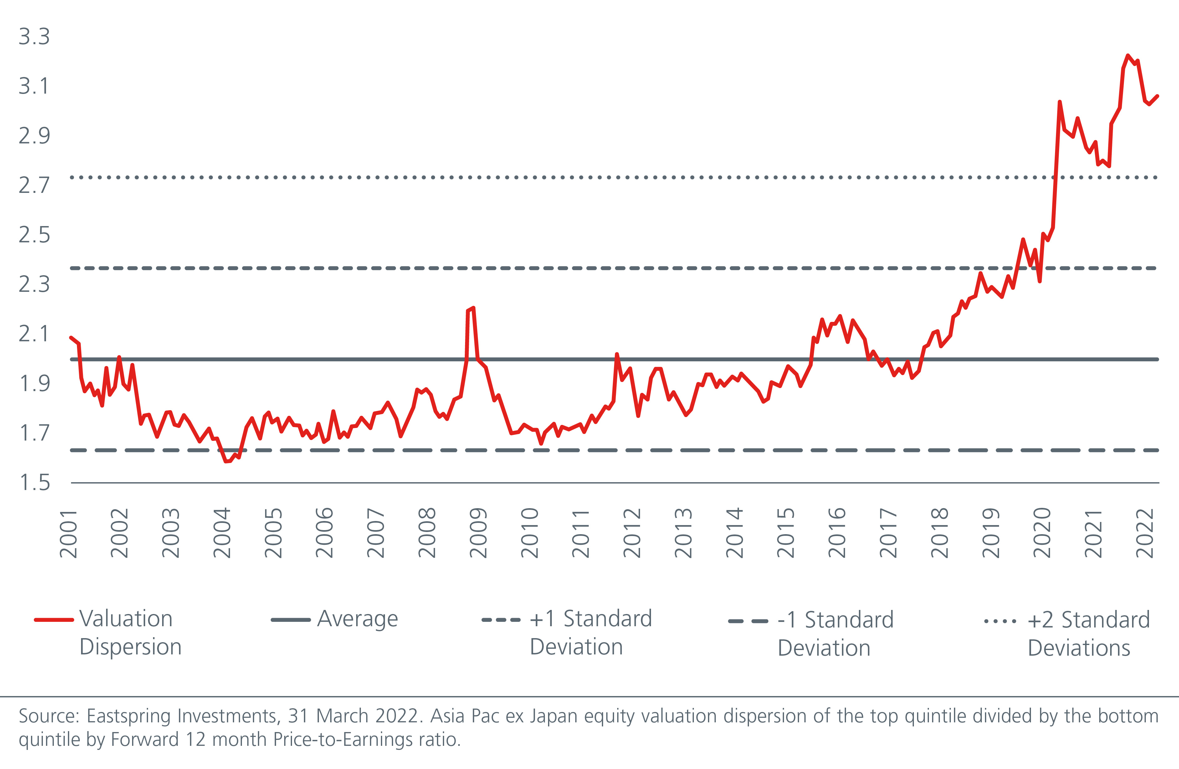Valuation dispersion stays large despite the recent value outperformance versus growth