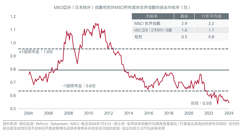 Fig. 1. MSCI Asia ex Japan relative to MSCI AC World (Trailing price-to-book ratio)