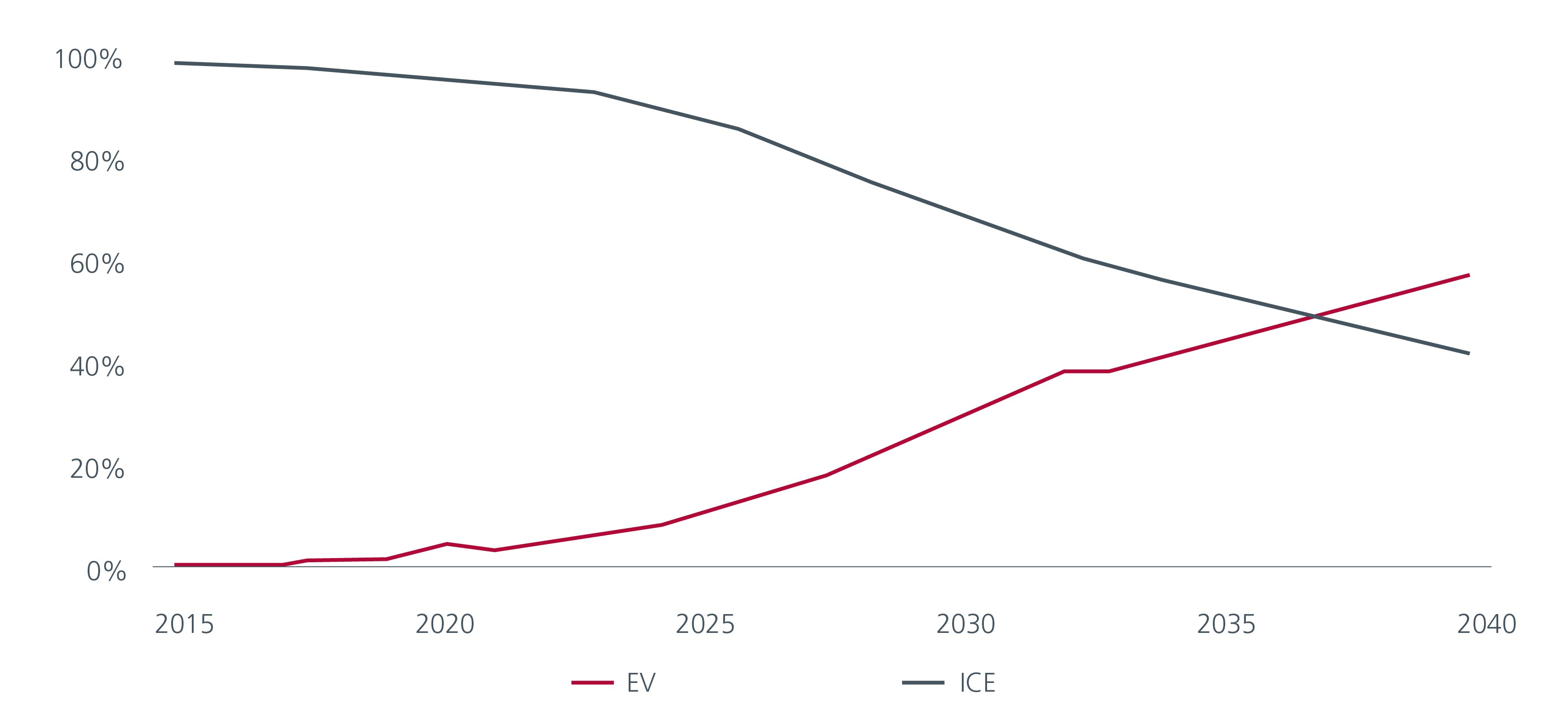 Fig. 2. Global EV and ICE shares of passenger vehicle sales
