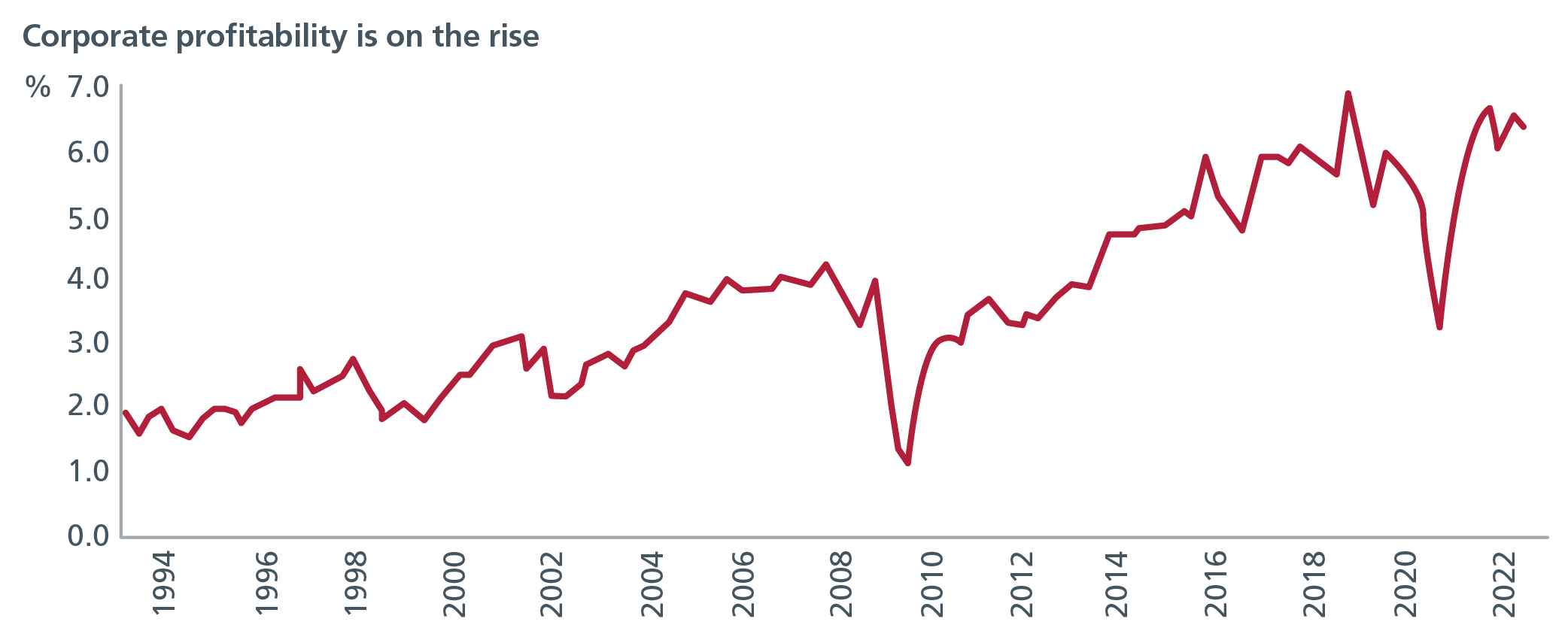 A graph showing rising corporate profitability for Japanese companies