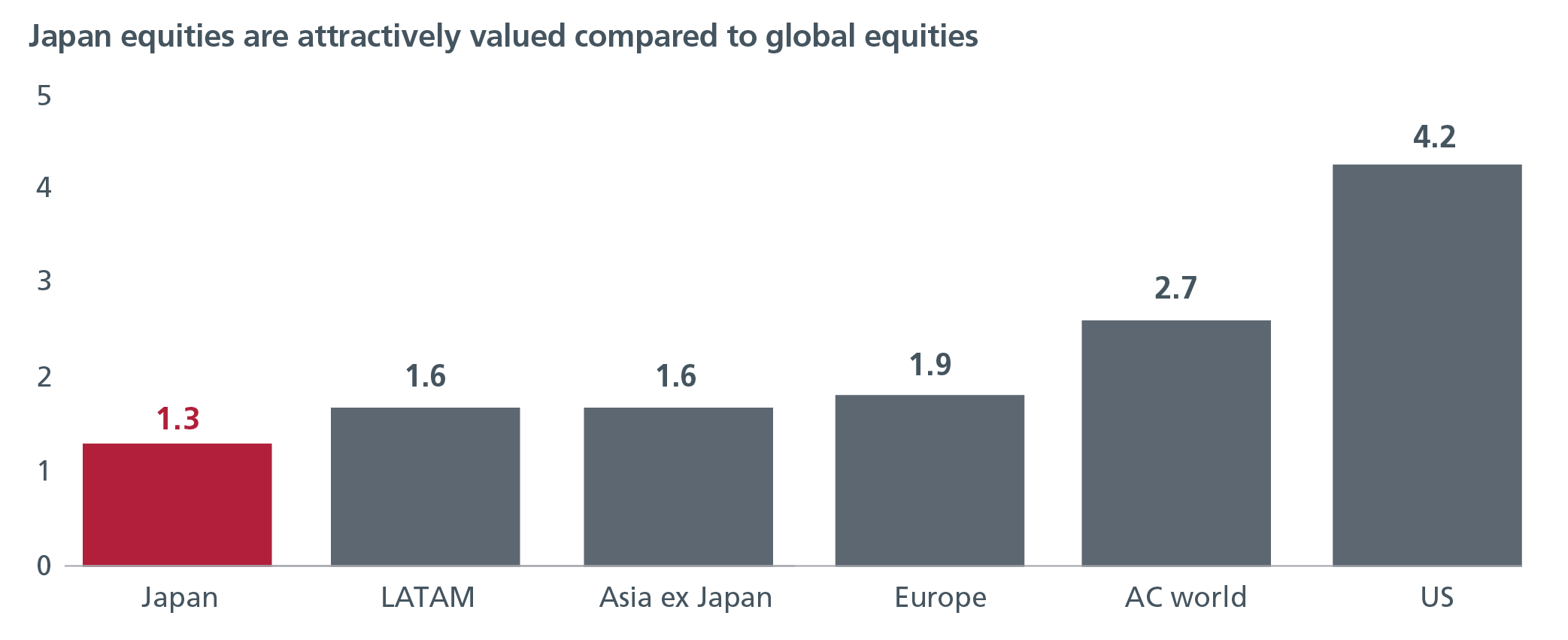 A graph showing the value of Japan equities compared to global equities