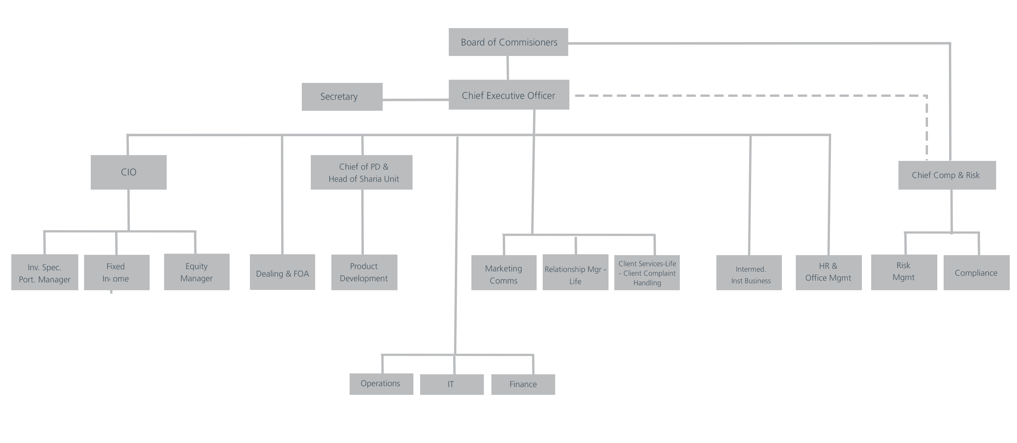 Mortgage Company Organizational Chart