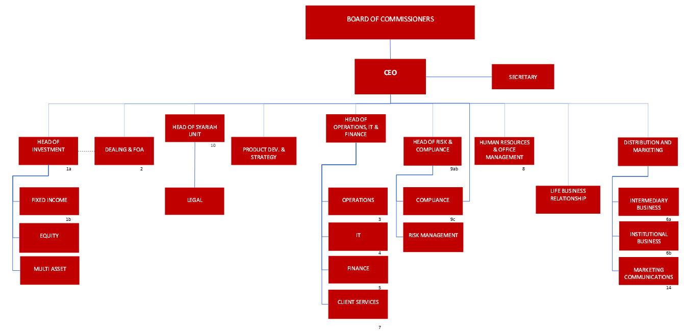 1: Kering Group simplified organizational chart