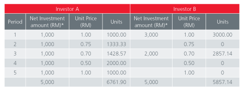 The example indicates the average cost per unit for Investor investing RM 1000 a year, for five years.