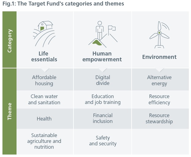EI Global Impact Fund - Categories
