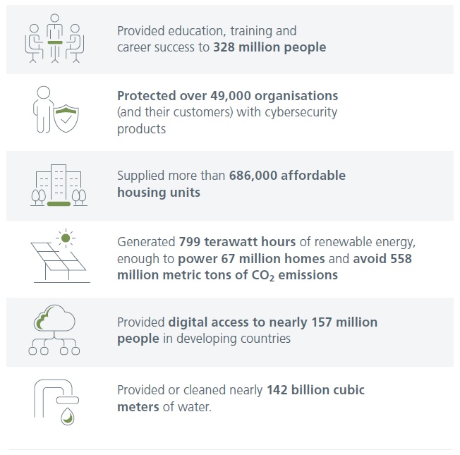 EI Global Impact Fund - Investments