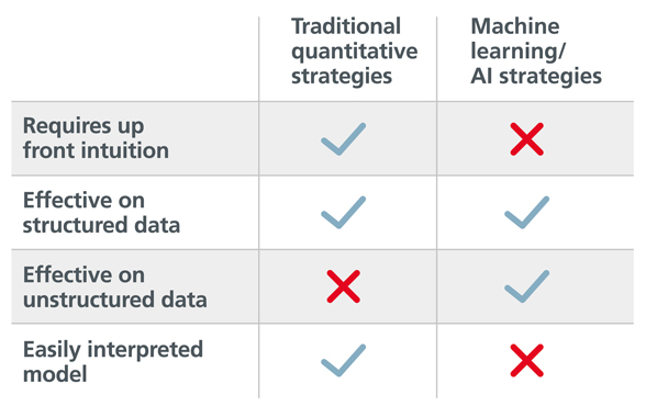 Traditional versus machine learning quantitative strategies