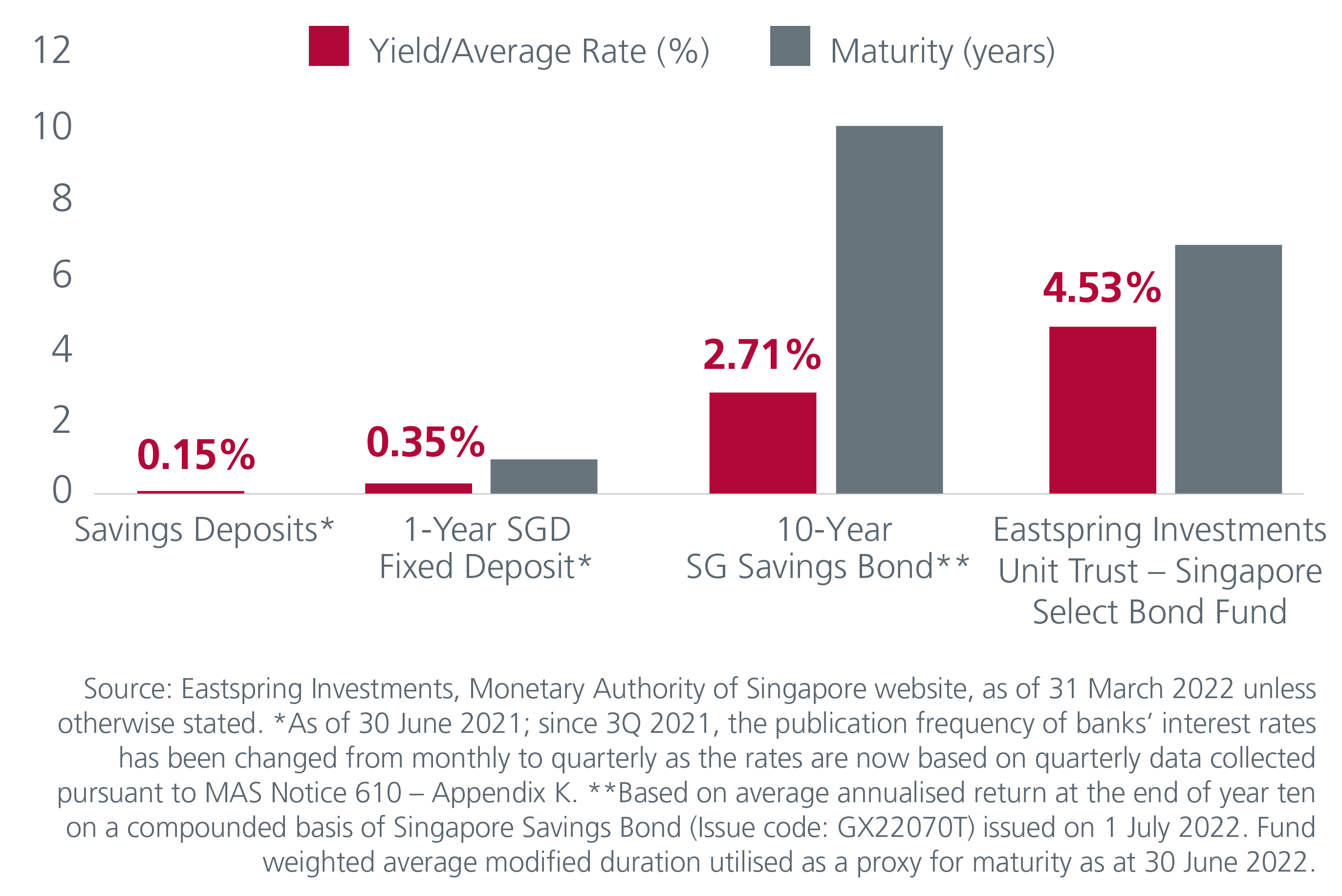 Eastspring Investments Unit Trusts - Singapore Select Bond Fund Class - A