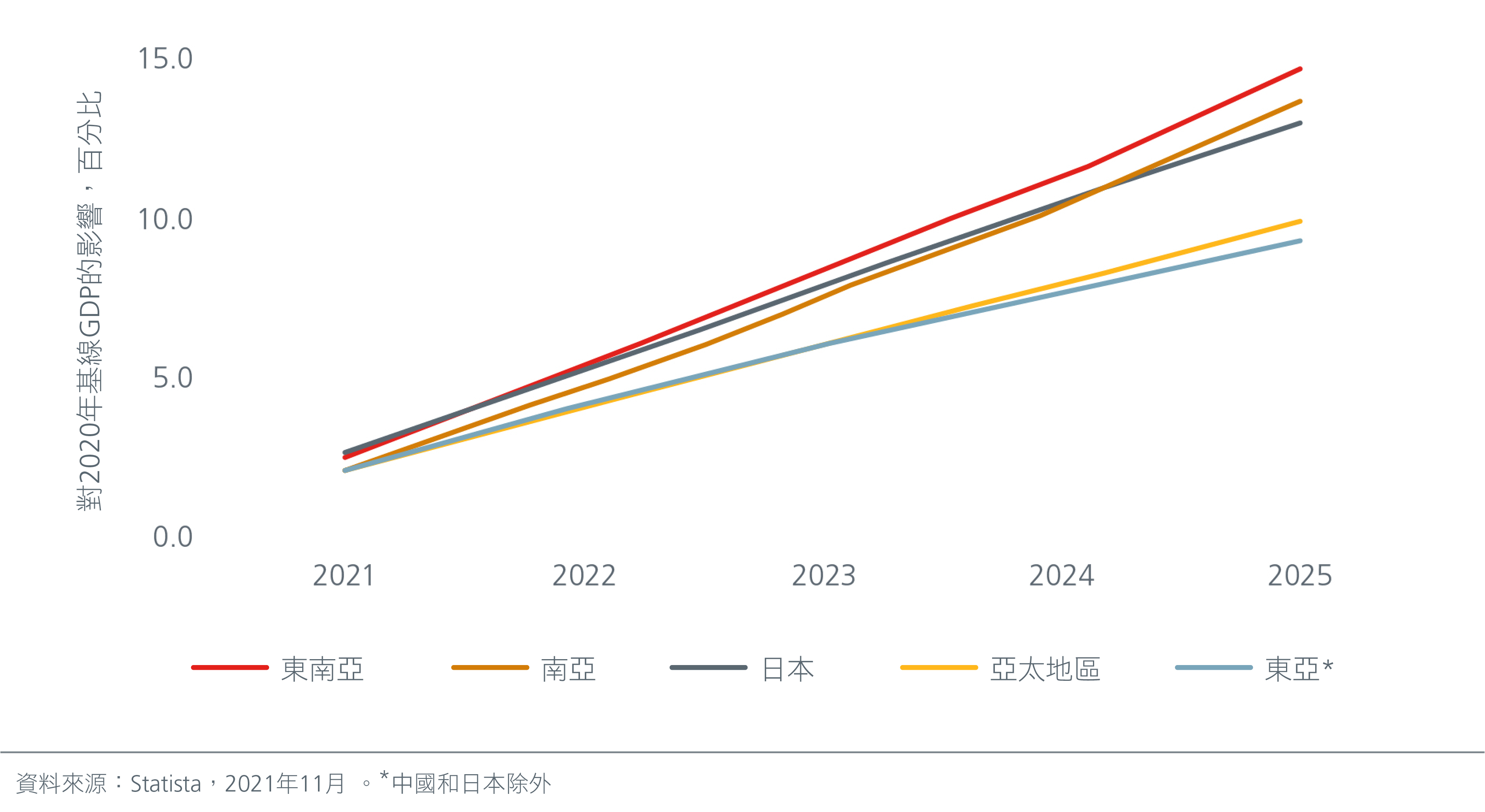 2022-market-outlook-digital-sectors-impact-on-asian-gdp-to-rise-significantly