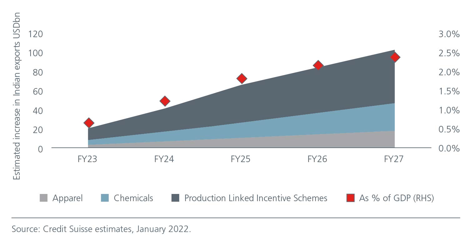 [Graph] India’s manufactured exports could add 2.4% to GDP in five years