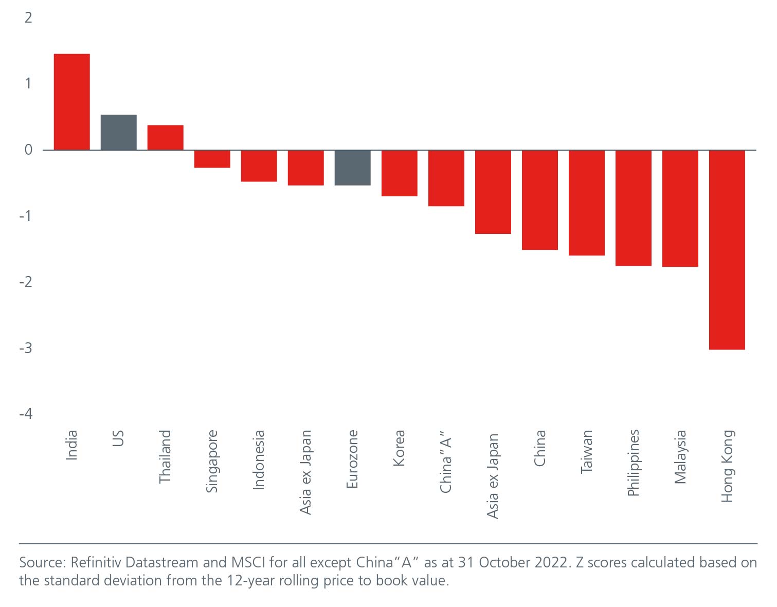 [Graph] Most Asian markets are cheaper than the US