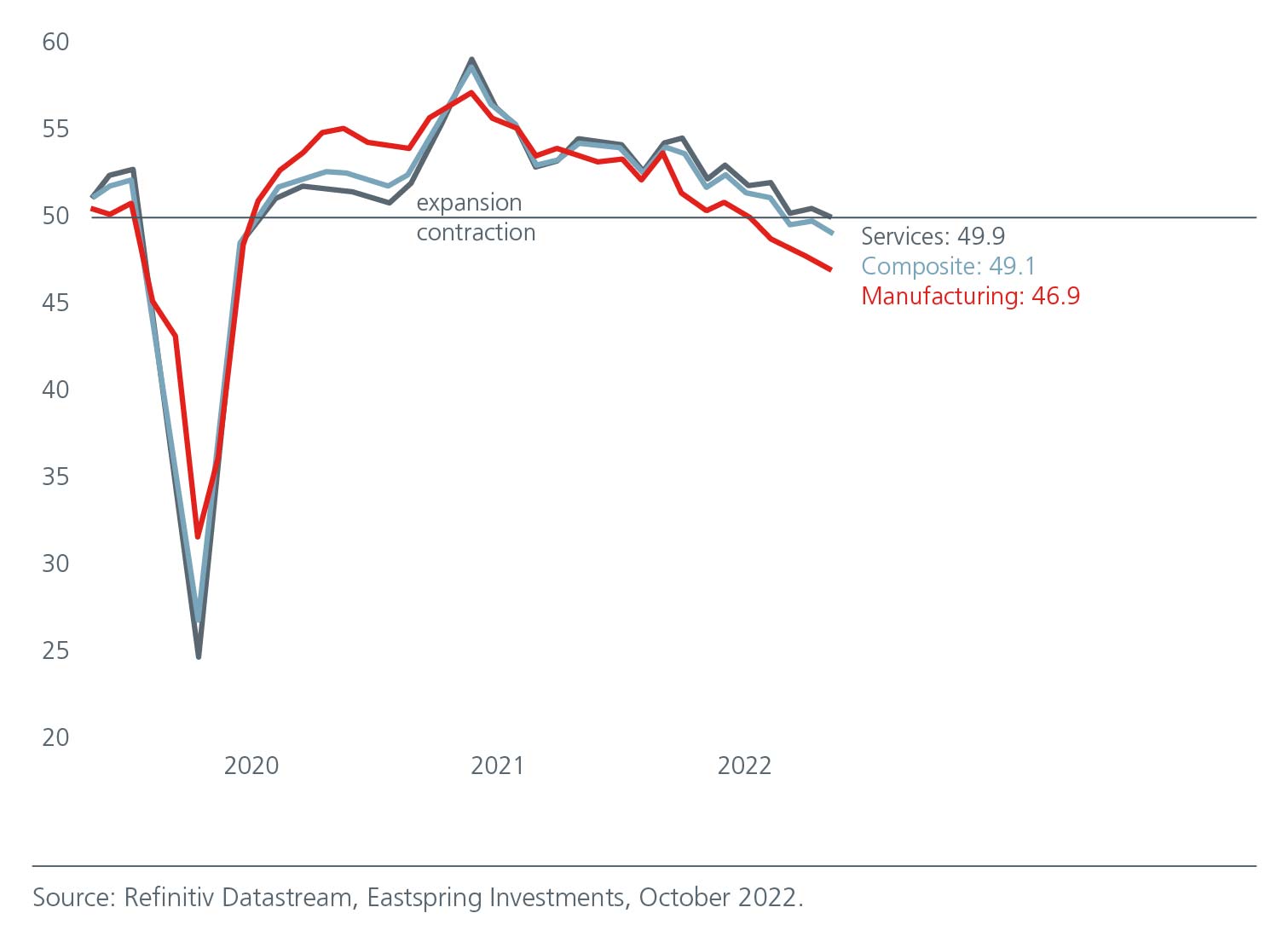 Global PMI new orders are falling