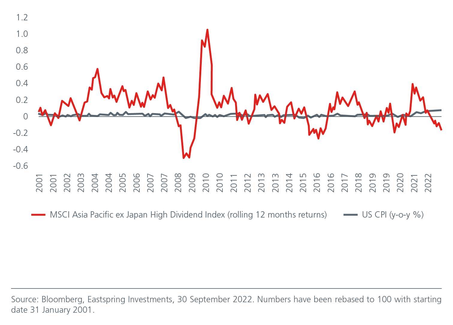 [Graph] Asian high dividend yield index returns mostly exceed US inflation