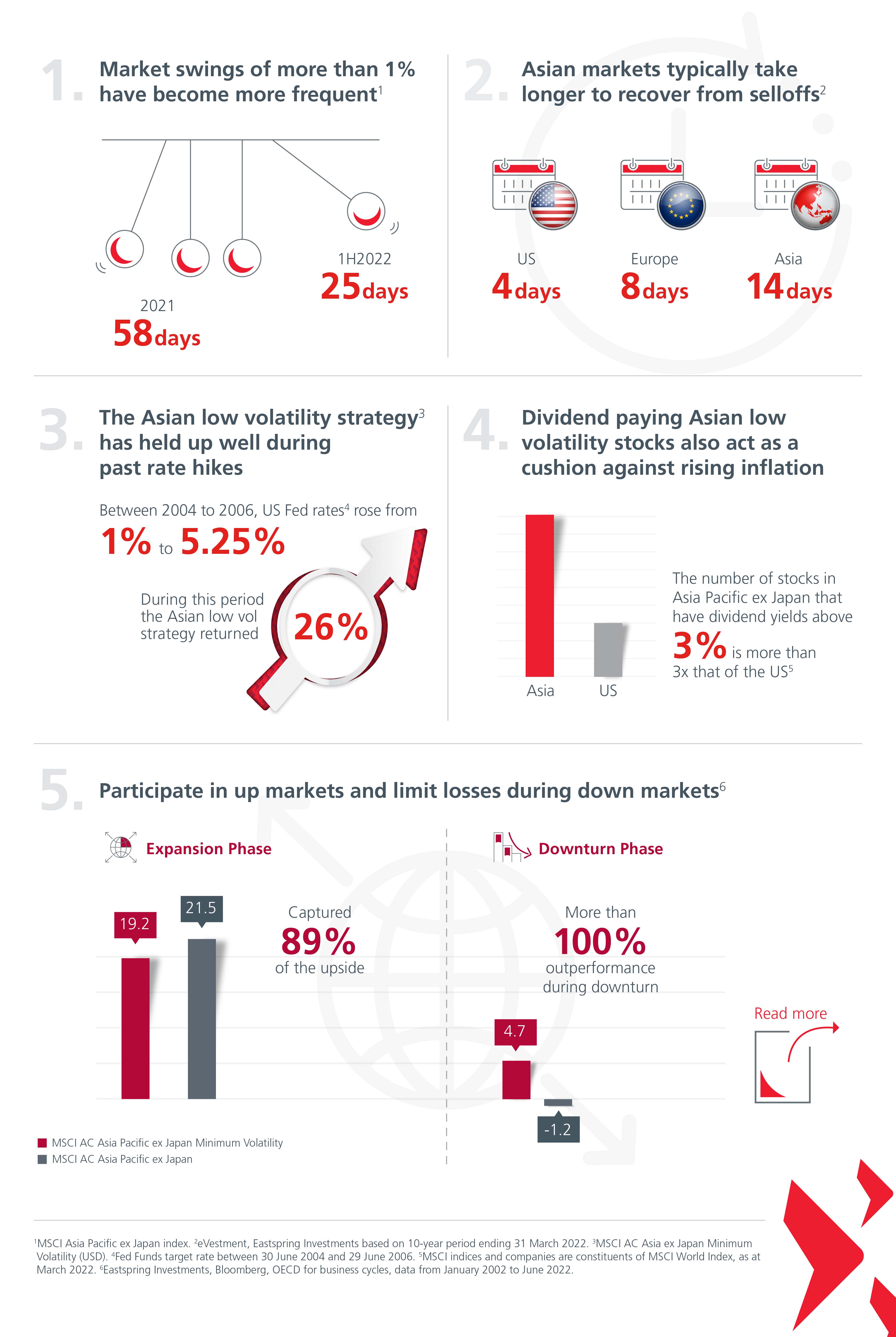 Eastspring Investments Asian low volatility equity strategy explained