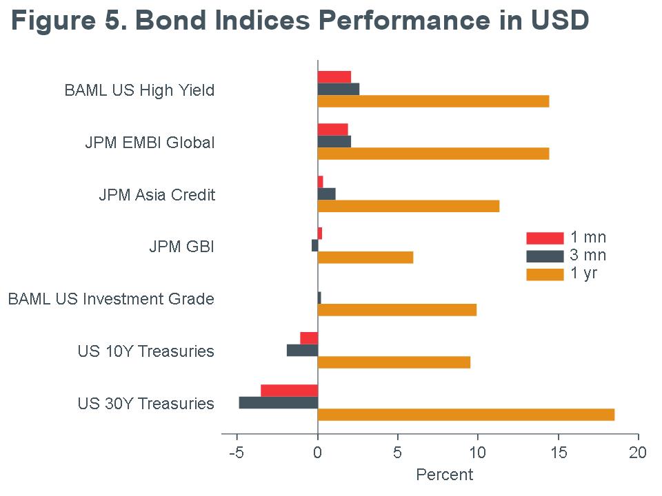 Macro Briefing - MB_Bond Returns_USD_MQY_5