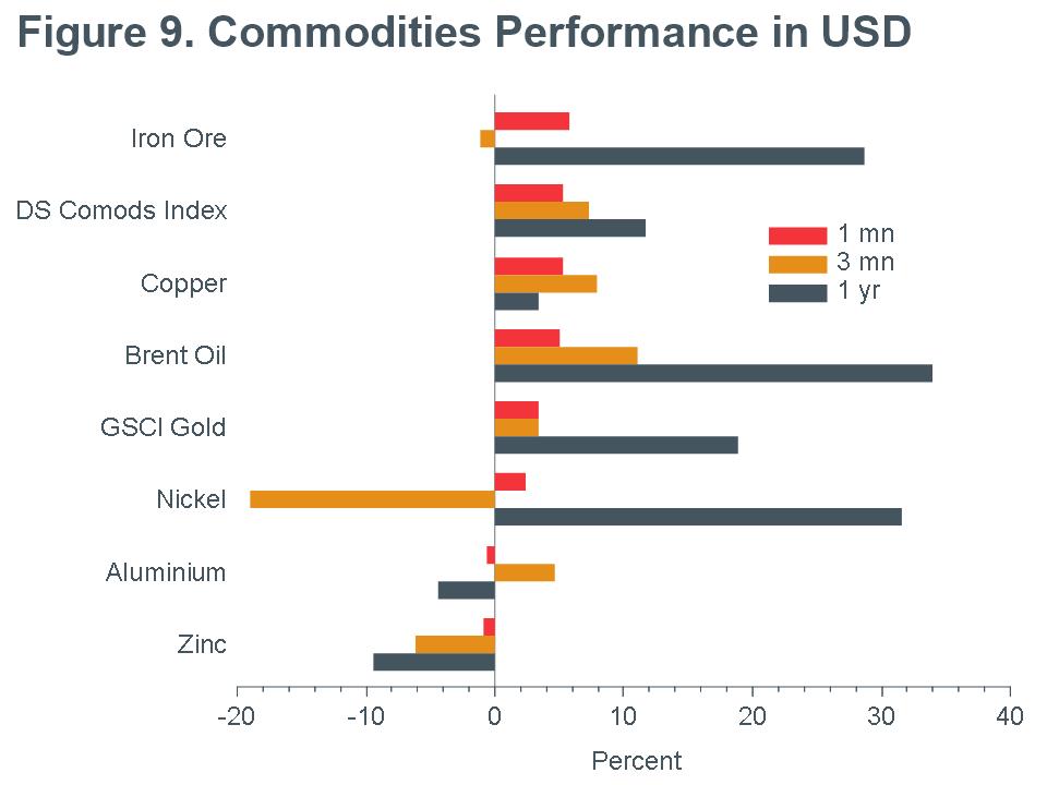 Macro Briefing - MB_Commodities Performance_USD_CC_9