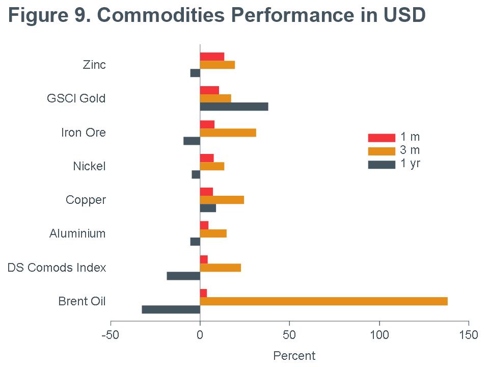 Macro Briefing - MB_Commodities Performance_USD_CC