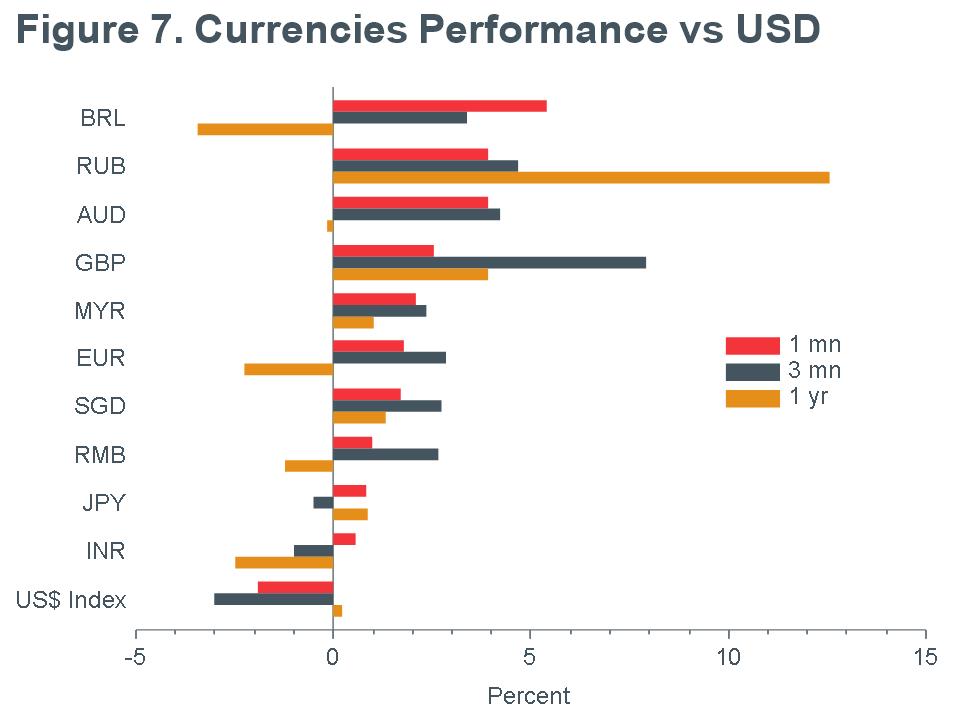 Macro Briefing - MB_Currencies Performance_USD_MQY_7