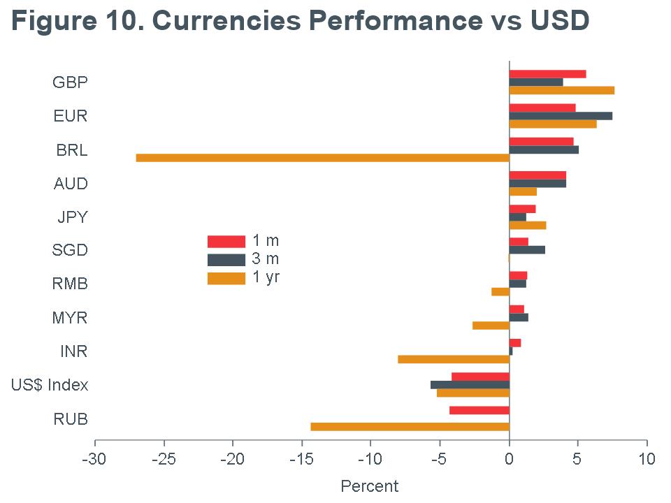 Macro Briefing - MB_Currencies Performance_USD_MQY