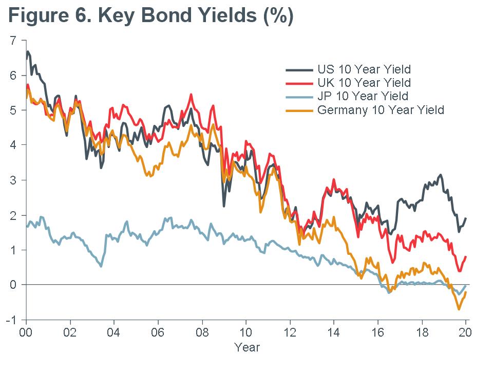 Macro Briefing - MB_Key Bond Yields_CC_6