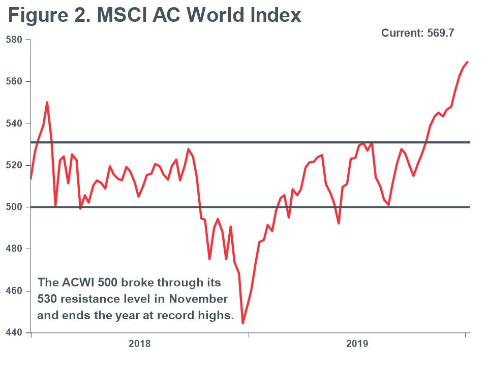 Macro Briefing - MB_MSCI AC World Index with 500 point line_2