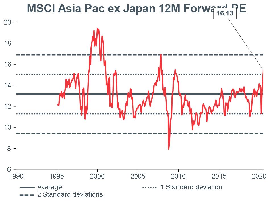 Macro Briefing - MB_MSCI APXJ 12m Forward PE_CC