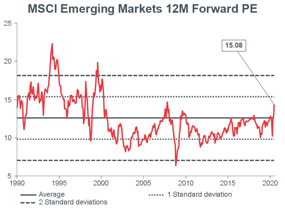 Macro Briefing - MB_MSCI EM 12m Forward PE_CC