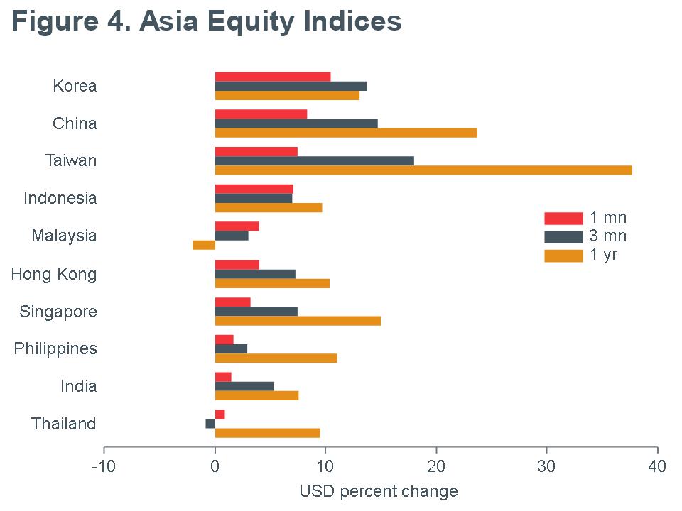 Macro Briefing - MB_MSCI_Asia Equity Returns_USD_MQY_4