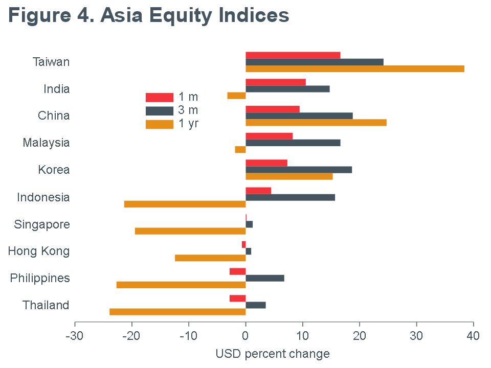 Macro Briefing - MB_MSCI_Asia Equity Returns_USD_MQY