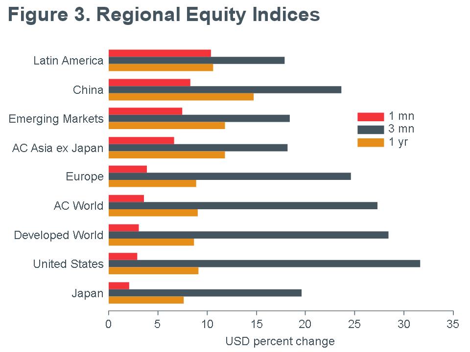 Macro Briefing - MB_MSCI_Regional Equity Returns_USD_MQY_3