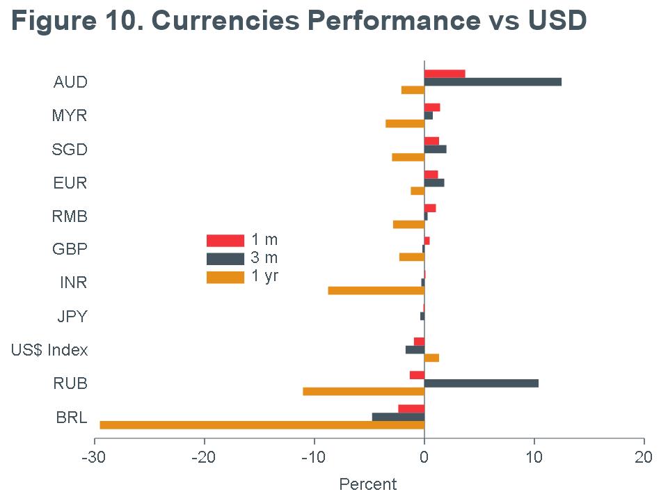 Macro-Briefing-MB_Currencies-Performance_USD_MQY-june