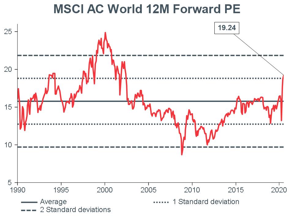 Macro-Briefing-MB_MSCI-AC-World-12m-Forward-PE_CC-june