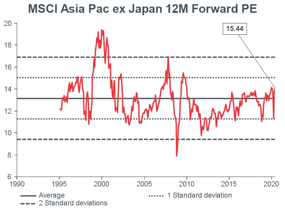 Macro-Briefing-MB_MSCI-APXJ-12m-Forward-PE_CC-june