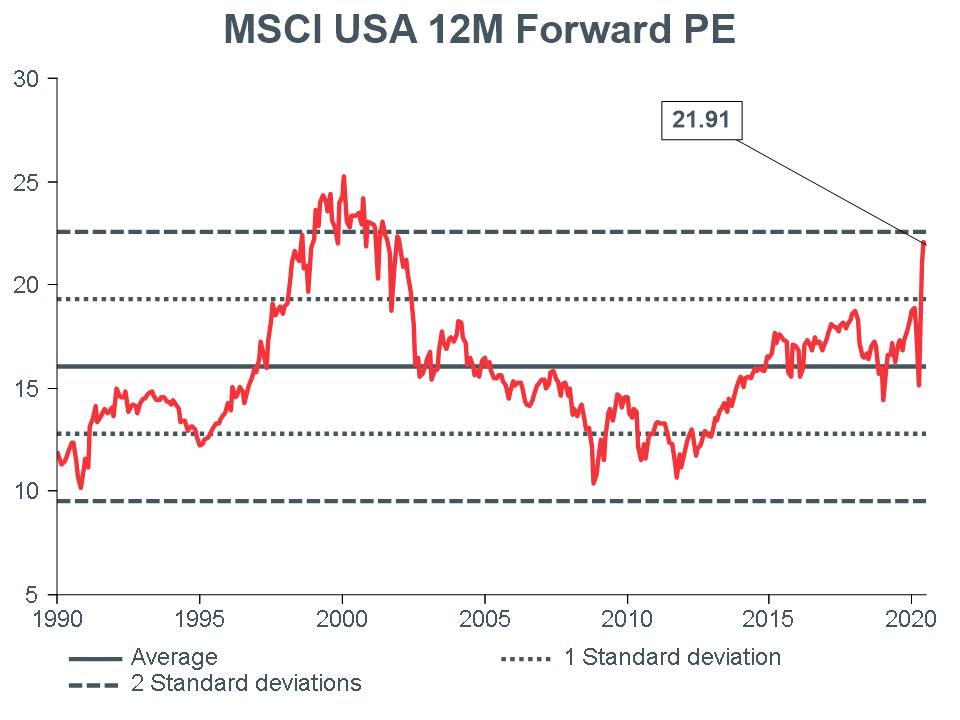 Macro-Briefing-MB_MSCI-US-12m-Forward-PE_CC-june