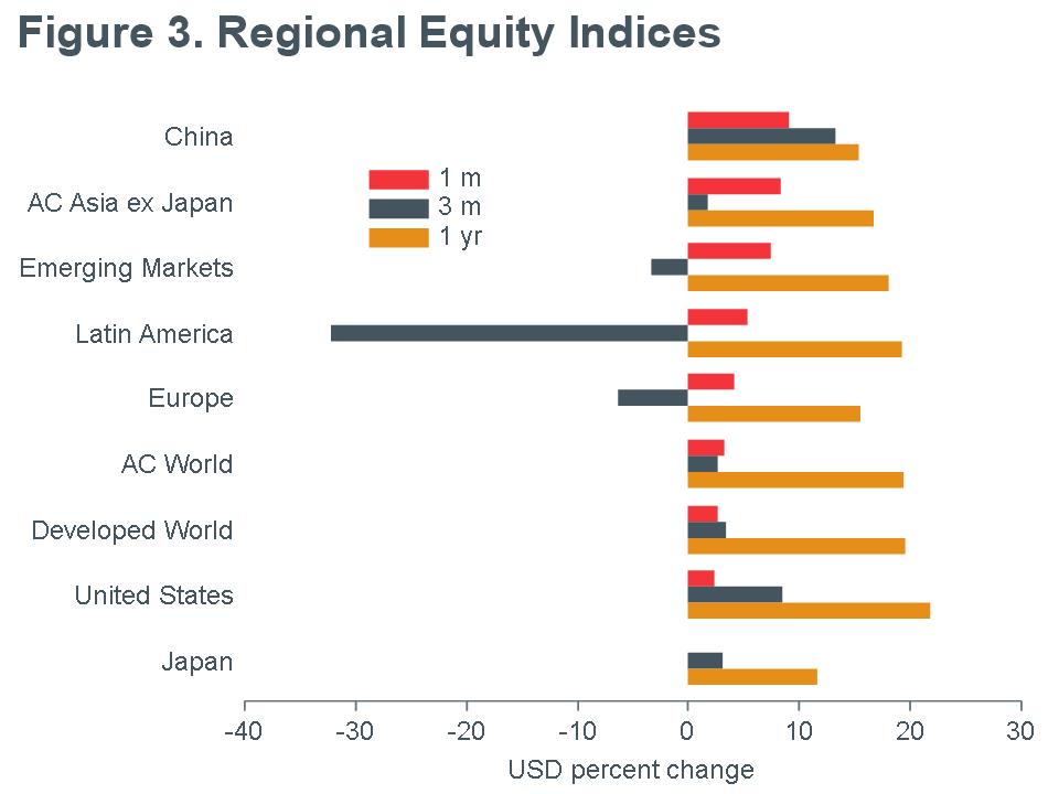 Macro-Briefing-MB_MSCI_Regional-Equity-Returns_USD_MQY-june