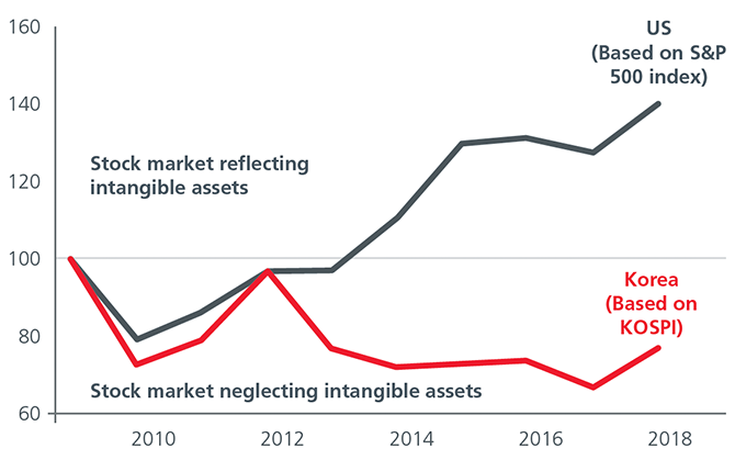 Fig 2: Ratios of Market Index/Intangibles2