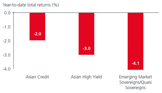 Fig1-Looking-for-bright-spots-in-Asian-credit