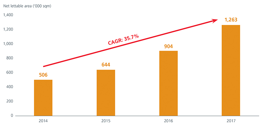 Fig2-Co-working-space-Asian-office-market