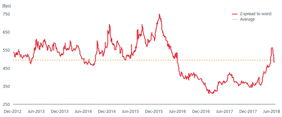 Asian high yield bonds Asian high yield bonds